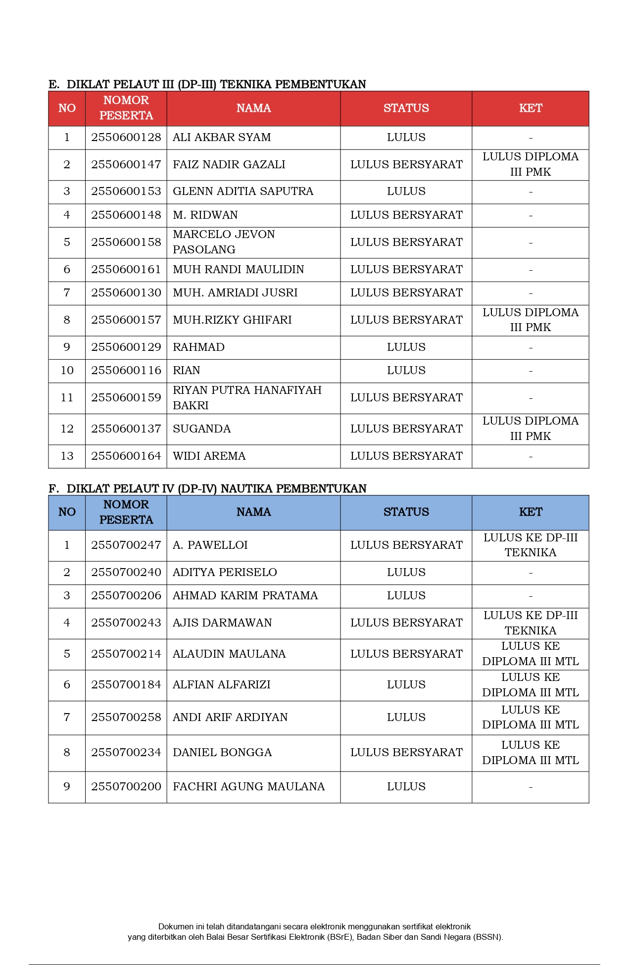Image showcasing Pengumuman Hasil Seleksi Penerimaan Calon Taruna (SIPENCATAR) Angkatan ...